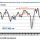 Image for article titled Exports buoy European manufacturing, but deflationary pressure looms